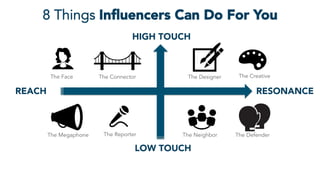 8 Things Inﬂuencers Can Do For You
REACH
 RESONANCE
The Megaphone
The CreativeThe ConnectorThe Face
The Reporter
The Designer
The DefenderThe Neighbor
LOW TOUCH
HIGH TOUCH
 