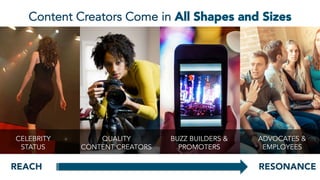 REACH
 RESONANCE
Content Creators Come in All Shapes and Sizes
CELEBRITY
STATUS
QUALITY
CONTENT CREATORS
BUZZ BUILDERS &
PROMOTERS
ADVOCATES &
EMPLOYEES
 