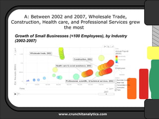 A: Between 2002 and 2007, Wholesale Trade, Construction, Health care, and Professional Services grew the most  Growth of S...