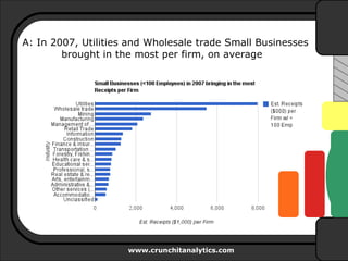 A: In 2007, Utilities and Wholesale trade Small Businesses brought in the most per firm, on average  