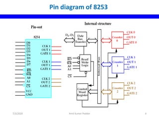 Pin diagram of 8253
7/3/2020 Amit Kumer Podder 6
 
