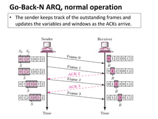 Go-Back-N ARQ, normal operation
• The sender keeps track of the outstanding frames and
updates the variables and windows as the ACKs arrive.
 