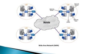 Wide Area Network (WAN)
 