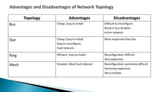 Topology Advantages Disadvantages
Bus Cheap. Easy to install Difficult to reconfigure.
Break in bus disables
entire network.
Star Cheap. Easy to install.
Easy to reconfigure.
Fault tolerant.
More expensive than bus.
Ring Efficient. Easy to install. Reconfiguration difficult.
Very expensive
Mesh Simplest. Most fault tolerant Reconfiguration extremely difficult.
Extremely expensive.
Very complex.
 