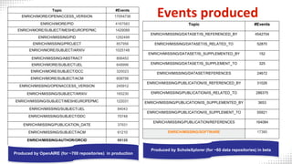 Events produced
Topic #Events
ENRICH/MISSING/DATASET/IS_REFERENCED_BY 4542704
ENRICH/MISSING/DATASET/IS_RELATED_TO 52870
E...