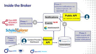 Inside the Broker
Phase 1:
identify events
Phase 3:
match events with
subscriptions to
create notifications
Phase 3:
consu...