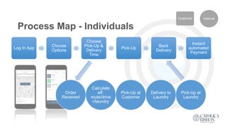 Process Map - Individuals
Log In App
Choose
Options
Choose
Pick-Up &
Delivery
Time
Pick-Up
Back
Delivery
Instant
automated
Payment
Order
Received
Calculate
eff.
route/drive
r/laundry
Pick-Up at
Customer
Delivery to
Laundry
Pick-Up at
Laundry
Customer Internal
 