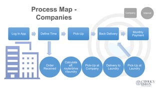 Process Map -
Companies
Log In App Define Time Pick-Up Back Delivery
Monthly
Payment
Order
Received
Calculate
eff.
route/drive
r/laundry
Pick-Up at
Company
Delivery to
Laundry
Pick-Up at
Laundry
Company Internal
 