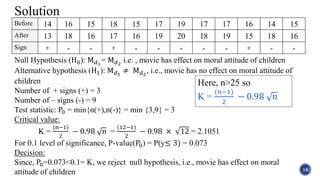 Solution
16
Before 14 16 15 18 15 17 19 17 17 16 14 15
After 13 18 16 17 16 19 20 18 19 15 18 16
Sign + - - + - - - - - + - -
Null Hypothesis (H0): M 𝑑1
= M 𝑑2
i.e. , movie has effect on moral attitude of children
Alternative hypothesis (H1): M 𝑑1
≠ M 𝑑2
, i.e., movie has no effect on moral attitude of
children
Number of + signs (+) = 3
Number of – signs (-) = 9
Test statistic: P0 = min{n(+),n(-)} = min {3,9} = 3
Critical value:
K =
(n−1)
2
− 0.98 n =
(12−1)
2
− 0.98 × 12 = 2.1051
For 0.1 level of significance, P-value(P0) = P(y≤ 3) = 0.073
Decision:
Since, P0=0.073<0.1= K, we reject null hypothesis, i.e., movie has effect on moral
attitude of children
Here, n>25 so
K =
(𝑛−1)
2
− 0.98 𝑛
 