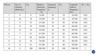 19
Plot no No. of
infected
plants (f0)
Cf0 Relative
observed
frequency
F0
Expected
frequency
fe
Cfe Expected
relative
frequency
(Fe)
Fe − F0
1 8 8 8/100 10 10 10/100 0.02
2 10 18 18/100 10 20 20/100 0.02
3 9 27 27/100 10 30 30/100 0.03
4 12 39 39/100 10 40 40/100 0.01
5 15 54 54/100 10 50 50/100 0.04
6 7 61 61/100 10 60 60/100 0.01
7 5 66 66/100 10 70 70/100 0.04
8 12 78 78/100 10 80 80/100 0.02
9 13 91 91/100 10 90 90/100 0.01
10 9 100 100/100 10 100 100/100 1
 