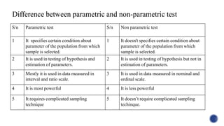 S/n Parametric test S/n Non parametric test
1 It specifies certain condition about
parameter of the population from which
sample is selected.
1 It doesn't specifies certain condition about
parameter of the population from which
sample is selected.
2 It is used in testing of hypothesis and
estimation of parameters.
2 It is used in testing of hypothesis but not in
estimation of parameters.
3 Mostly it is used in data measured in
interval and ratio scale.
3 It is used in data measured in nominal and
ordinal scale.
4 It is most powerful 4 It is less powerful
5 It requires complicated sampling
technique
5 It doesn’t require complicated sampling
techinque.
Difference between parametric and non-parametric test
 