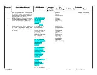 8th
 Priority          Knowledge/Content                          Skill/Process           Common         Key                                Resources
                                                                                     Core/Cross   Vocabulary            Lab/Activity                  Core
                                                                                     Curricular
    E       S2:C1:PO1 Identify how diverse people                                                 (3) Isaac                                 BrainPop- Isaac Newton
            and/or cultures, past and present, have                                               Newton
            made important contributions to scientific                                            (2) contribution
            innovations: Sir Isaac Newton
    E       S5:C2:PO2 Identify the conditions under         S3:C2:PO4 Compare                     (2) state
            which an object will continue in its state of   risks and benefits of                 (3) inertia
            motion (Newton’s 1st Law of Motion)             the following                         (2) property
                                                            technological
                                                            advances:
                                                                    airbags
    E       S5:C2:PO3 Describe how the acceleration         S1:C3:PO2 Form a                      (2) accelerate
            of a body is dependent on its mass and          logical argument                      (2) independent
            the net applied force (Newton’s 2nd Law         about a correlations                  variable
            of Motion)                                      between variables or                  (2) dependent
                                                            sequence of events                    variable
                                                            (e.g., construct a                    (2) correlation
                                                            cause-and-effect chain                (3) net force
                                                            that explains a                       (2) positive
                                                            sequence of events)                   relationship
                                                                                                  (2) negative
                                                            S1:C3:PO5 Explain                     relationship
                                                            how evidence supports                 (2) no relationship
                                                            the validity and
                                                            reliability of a
                                                            conclusion

                                                            S1:C3:PO3 Interpret
                                                            data that show a
                                                            variety of possible
                                                            relationships between
                                                            two variables,
                                                            including: positive,
                                                            negative and no
                                                            relationship

                                                            S1:C2:PO2 Design a
                                                            controlled
                                                            investigation to
                                                            support or reject a
                                                            hypothesis

                                                            S1:C2:PO3 Conduct a
8/13/2012                                                                             14                                Isaac Elementary School District
 