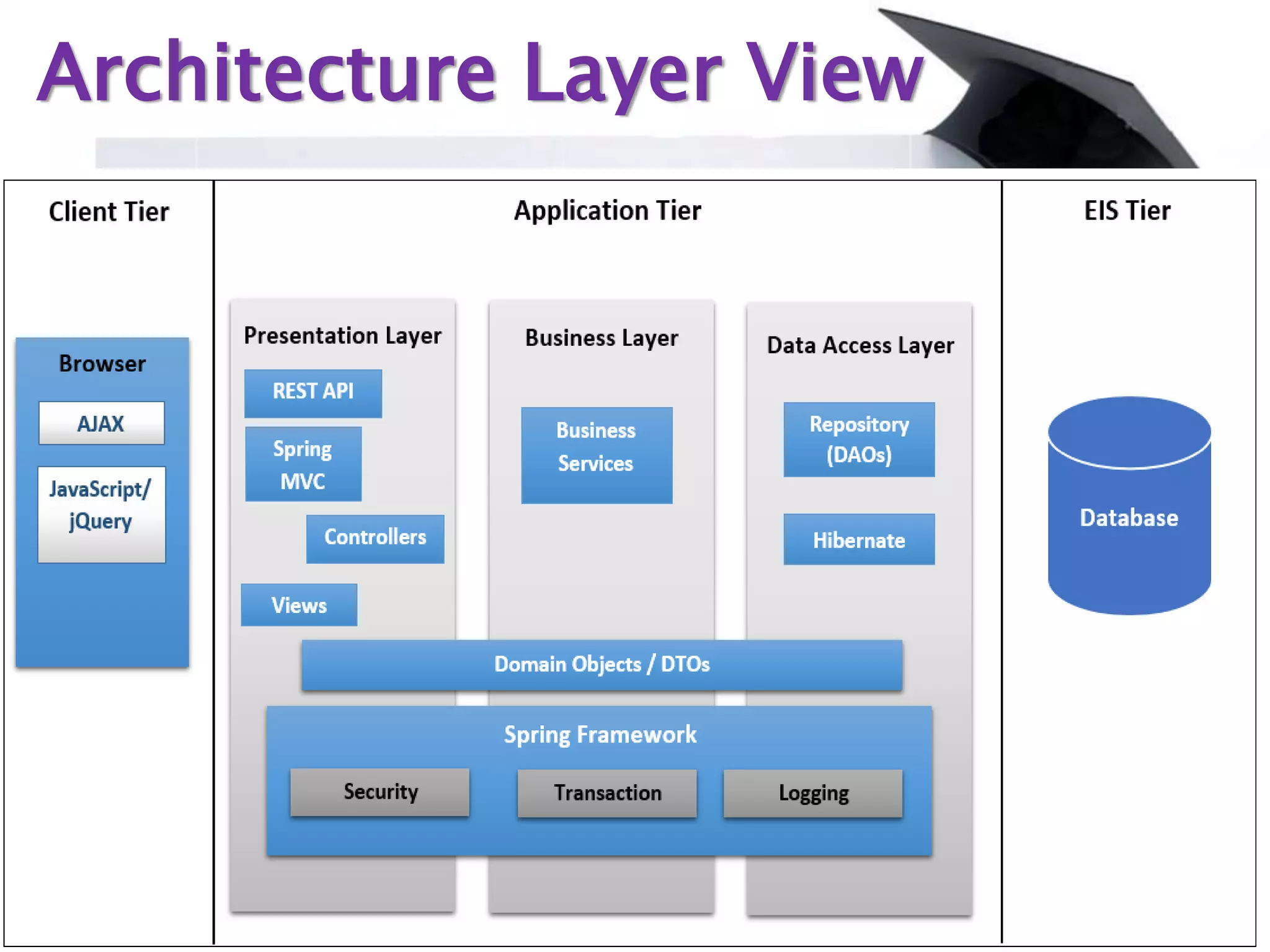 Architecture Layer View
 