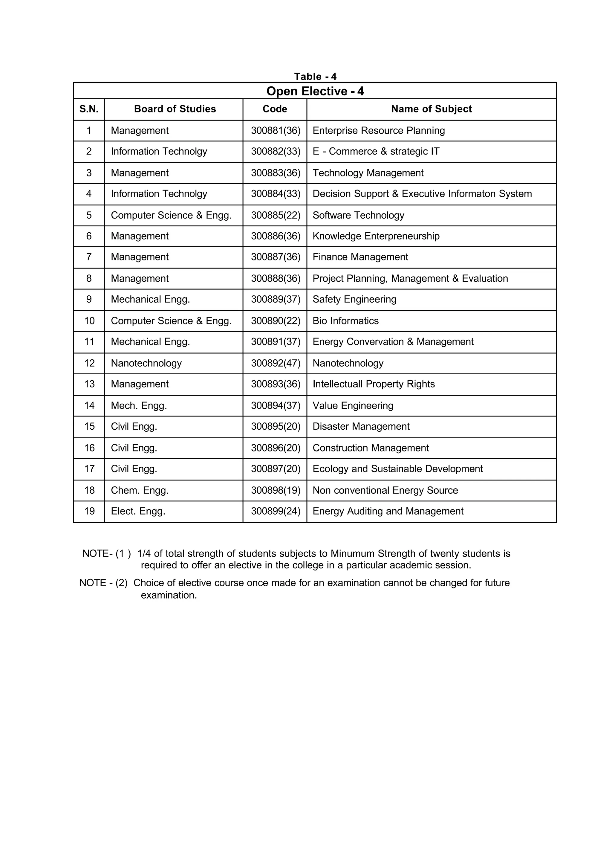 Table - 4
Open Elective - 4
S.N. Board of Studies Code Name of Subject
1 Management 300881(36) Enterprise Resource Planning
2 Information Technolgy 300882(33) E - Commerce & strategic IT
3 Management 300883(36) Technology Management
4 Information Technolgy 300884(33) Decision Support & Executive Informaton System
5 Computer Science & Engg. 300885(22) Software Technology
6 Management 300886(36) Knowledge Enterpreneurship
7 Management 300887(36) Finance Management
8 Management 300888(36) Project Planning, Management & Evaluation
9 Mechanical Engg. 300889(37) Safety Engineering
10 Computer Science & Engg. 300890(22) Bio Informatics
11 Mechanical Engg. 300891(37) Energy Convervation & Management
12 Nanotechnology 300892(47) Nanotechnology
13 Management 300893(36) Intellectuall Property Rights
14 Mech. Engg. 300894(37) Value Engineering
15 Civil Engg. 300895(20) Disaster Management
16 Civil Engg. 300896(20) Construction Management
17 Civil Engg. 300897(20) Ecology and Sustainable Development
18 Chem. Engg. 300898(19) Non conventional Energy Source
19 Elect. Engg. 300899(24) Energy Auditing and Management
NOTE- (1 ) 1/4 of total strength of students subjects to Minumum Strength of twenty students is
required to offer an elective in the college in a particular academic session.
NOTE - (2) Choice of elective course once made for an examination cannot be changed for future
examination.
 