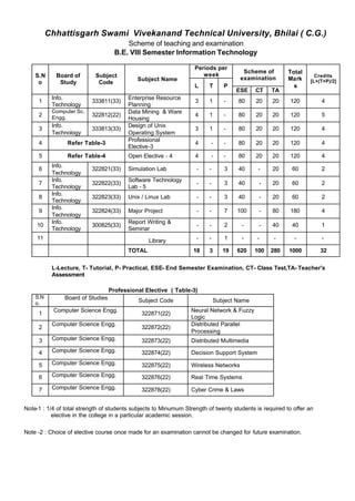Chhattisgarh Swami Vivekanand Technical University, Bhilai ( C.G.)
Scheme of teaching and examination
B.E. VIII Semester Information Technology
Periods per
week
Scheme of
examinationS.N
o
Board of
Study
Subject
Code
Subject Name
L T P
ESE CT TA
Total
Mark
s
Credits
[L+(T+P)/2]
1
Info.
Technology
333811(33)
Enterprise Resource
Planning
3 1 - 80 20 20 120 4
2
Computer Sc.
Engg.
322812(22)
Data Mining & Ware
Housing
4 1 - 80 20 20 120 5
3
Info.
Technology
333813(33)
Design of Unix
Operating System
3 1 - 80 20 20 120 4
4 Refer Table-3
Professional
Elective-3
4 - - 80 20 20 120 4
5 Refer Table-4 Open Elective - 4 4 - - 80 20 20 120 4
6
Info.
Technology
322821(33) Simulation Lab - - 3 40 - 20 60 2
7
Info.
Technology
322822(33)
Software Technology
Lab - 5
- - 3 40 - 20 60 2
8
Info.
Technology
322823(33) Unix / Linux Lab - - 3 40 - 20 60 2
9
Info.
Technology
322824(33) Major Project - - 7 100 - 80 180 4
10
Info.
Technology
300825(33)
Report Writing &
Seminar
- - 2 - - 40 40 1
11 Library - - 1 - - - - -
TOTAL 18 3 19 620 100 280 1000 32
L-Lecture, T- Tutorial, P- Practical, ESE- End Semester Examination, CT- Class Test,TA- Teacher's
Assessment
Professional Elective ( Table-3)
S.N
o.
Board of Studies Subject Code Subject Name
1
Computer Science Engg.
322871(22)
Neural Network & Fuzzy
Logic
2
Computer Science Engg.
322872(22)
Distributed Parallel
Processing
3 Computer Science Engg. 322873(22) Distributed Multimedia
4 Computer Science Engg. 322874(22) Decision Support System
5 Computer Science Engg. 322875(22) Wireless Networks
6 Computer Science Engg. 322876(22) Real Time Systems
7 Computer Science Engg. 322878(22) Cyber Crime & Laws
Note-1 : 1/4 of total strength of students subjects to Minumum Strength of twenty students is required to offer an
elective in the college in a particular academic session.
Note -2 : Choice of elective course once made for an examination cannot be changed for future examination.
 