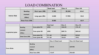 Irc Class B Loading Comprehensive Analysis and Design of RCC T-Beam Bridges with IRC ...