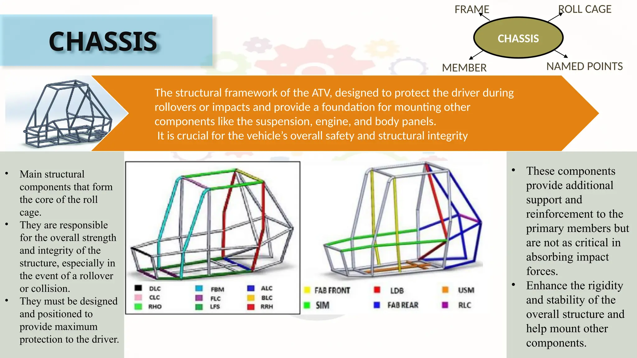 CHASSIS
The structural framework of the ATV, designed to protect the driver during
rollovers or impacts and provide a foundation for mounting other
components like the suspension, engine, and body panels.
It is crucial for the vehicle’s overall safety and structural integrity
CHASSIS
ROLL CAGE
NAMED POINTS
FRAME
MEMBER
• Main structural
components that form
the core of the roll
cage.
• They are responsible
for the overall strength
and integrity of the
structure, especially in
the event of a rollover
or collision.
• They must be designed
and positioned to
provide maximum
protection to the driver.
• These components
provide additional
support and
reinforcement to the
primary members but
are not as critical in
absorbing impact
forces.
• Enhance the rigidity
and stability of the
overall structure and
help mount other
components.
 
