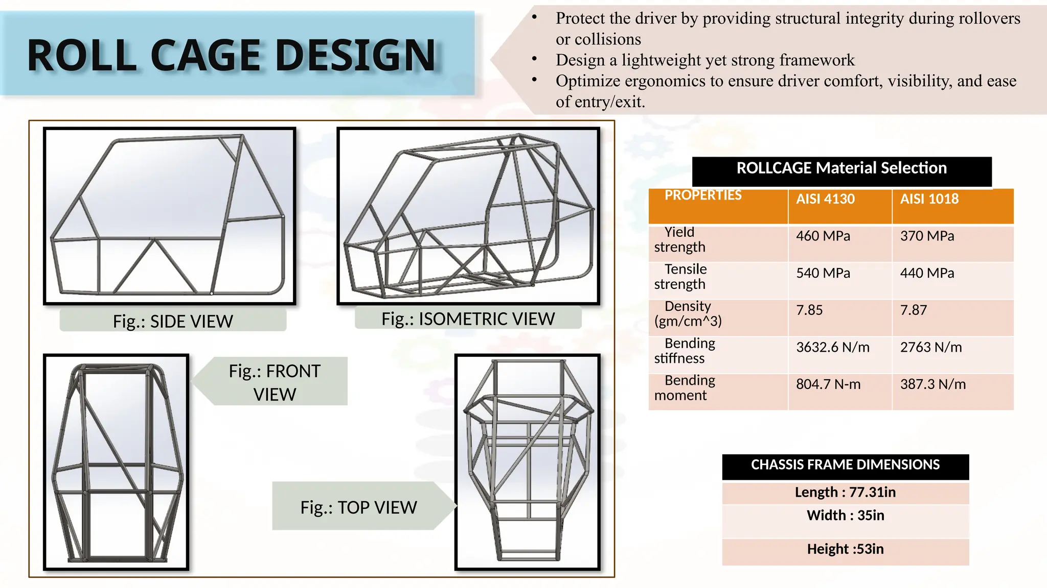 ROLL CAGE DESIGN
PROPERTIES AISI 4130 AISI 1018
Yield
strength
460 MPa 370 MPa
Tensile
strength
540 MPa 440 MPa
Density
(gm/cm^3)
7.85 7.87
Bending
stiffness
3632.6 N/m 2763 N/m
Bending
moment
804.7 N-m 387.3 N/m
ROLLCAGE Material Selection
CHASSIS FRAME DIMENSIONS
Length : 77.31in
Width : 35in
Height :53in
Fig.: SIDE VIEW Fig.: ISOMETRIC VIEW
Fig.: FRONT
VIEW
Fig.: TOP VIEW
• Protect the driver by providing structural integrity during rollovers
or collisions
• Design a lightweight yet strong framework
• Optimize ergonomics to ensure driver comfort, visibility, and ease
of entry/exit.
 