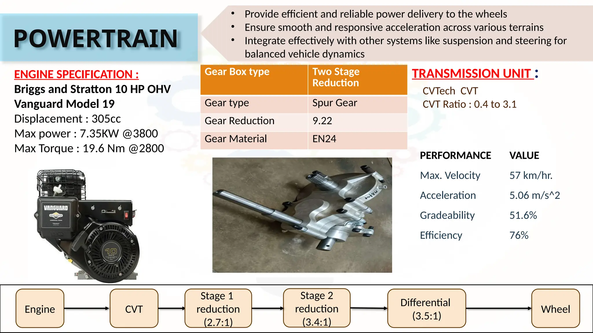 POWERTRAIN
ENGINE SPECIFICATION :
Briggs and Stratton 10 HP OHV
Vanguard Model 19
Displacement : 305cc
Max power : 7.35KW @3800
Max Torque : 19.6 Nm @2800
Gear Box type Two Stage
Reduction
Gear type Spur Gear
Gear Reduction 9.22
Gear Material EN24
CVTech CVT
CVT Ratio : 0.4 to 3.1
TRANSMISSION UNIT :
Engine CVT
Stage 2
reduction
(3.4:1)
Differential
(3.5:1)
Wheel
Stage 1
reduction
(2.7:1)
PERFORMANCE VALUE
Max. Velocity 57 km/hr.
Acceleration 5.06 m/s^2
Gradeability 51.6%
Efficiency 76%
• Provide efficient and reliable power delivery to the wheels
• Ensure smooth and responsive acceleration across various terrains
• Integrate effectively with other systems like suspension and steering for
balanced vehicle dynamics
 