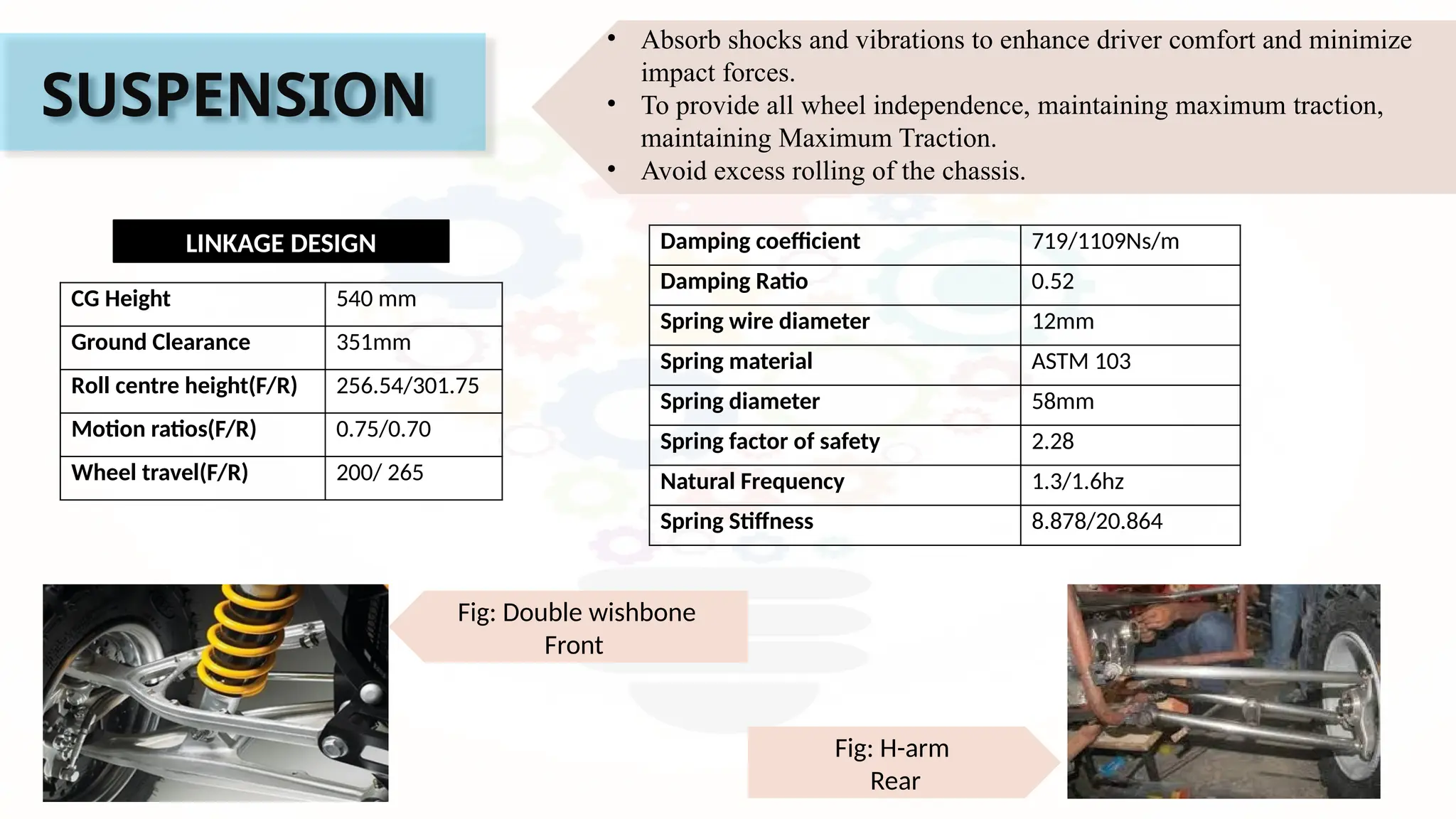 SUSPENSION
Fig: H-arm
Rear
Fig: Double wishbone
Front
LINKAGE DESIGN
CG Height 540 mm
Ground Clearance 351mm
Roll centre height(F/R) 256.54/301.75
Motion ratios(F/R) 0.75/0.70
Wheel travel(F/R) 200/ 265
• Absorb shocks and vibrations to enhance driver comfort and minimize
impact forces.
• To provide all wheel independence, maintaining maximum traction,
maintaining Maximum Traction.
• Avoid excess rolling of the chassis.
Damping coefficient 719/1109Ns/m
Damping Ratio 0.52
Spring wire diameter 12mm
Spring material ASTM 103
Spring diameter 58mm
Spring factor of safety 2.28
Natural Frequency 1.3/1.6hz
Spring Stiffness 8.878/20.864
 
