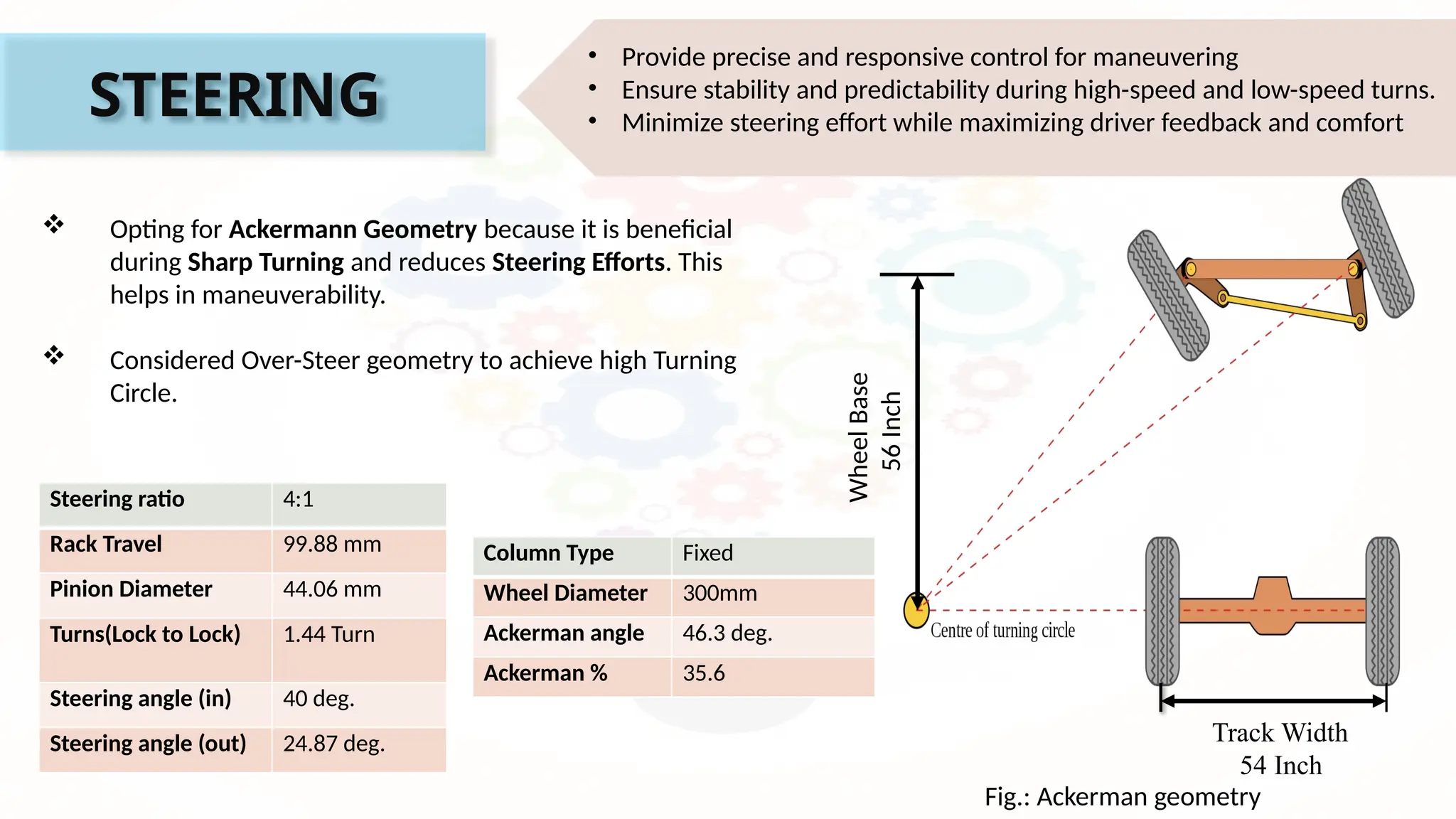 STEERING
• Provide precise and responsive control for maneuvering
• Ensure stability and predictability during high-speed and low-speed turns.
• Minimize steering effort while maximizing driver feedback and comfort
Track Width
54 Inch
Wheel
Base
56
Inch
Fig.: Ackerman geometry
Steering ratio 4:1
Rack Travel 99.88 mm
Pinion Diameter 44.06 mm
Turns(Lock to Lock) 1.44 Turn
Steering angle (in) 40 deg.
Steering angle (out) 24.87 deg.
Column Type Fixed
Wheel Diameter 300mm
Ackerman angle 46.3 deg.
Ackerman % 35.6
 Opting for Ackermann Geometry because it is beneficial
during Sharp Turning and reduces Steering Efforts. This
helps in maneuverability.
 Considered Over-Steer geometry to achieve high Turning
Circle.
 