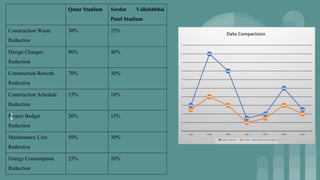 Qatar Stadium Sardar Vallabhbhai
Patel Stadium
Construction Waste
Reduction
30% 25%
Design Changes
Reduction
90% 40%
Construction Rework
Reduction
70% 30%
Construction Schedule
Reduction
15% 10%
Project Budget
Reduction
20% 15%
Maintenance Cost
Reduction
50% 30%
Energy Consumption
Reduction
25% 20%
 