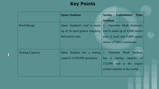 Key Points
Qatar Stadium Sardar Vallabhbhai Patel
Stadium
Roof Design Qatar Stadium's roof is made
up of 36 steel girders weighing
800 metric tons.
1. Narendra Modi Stadium's
roof is made up of 4,000 metric
tons of steel and 6,000 square
meters of fabric membrane.
Seating Capacity Qatar Stadium has a seating
capacity of 80,000 spectators.
1. Narendra Modi Stadium
has a seating capacity of
132,000 and is the largest
cricket stadium in the world.
 