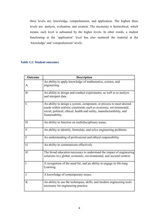 4
three levels are: knowledge, comprehension, and application. The highest three
levels are: analysis, evaluation, and creation. The taxonomy is hierarchical, which
means, each level is subsumed by the higher levels. In other words, a student
functioning at the ‘application’ level has also mastered the material at the
‘knowledge’ and ‘comprehension’ levels.
Table 1.1: Student outcomes
Outcome Description
A
An ability to apply knowledge of mathematics, science, and
engineering.
B An ability to design and conduct experiments, as well as to analyze
and interpret data.
C An ability to design a system, component, or process to meet desired
needs within realistic constraints such as economic, environmental,
social, political, ethical, health and safety, manufacturability, and
Sustainability.
D An ability to function on multidisciplinary teams.
E An ability to identify, formulate, and solve engineering problems.
F An understanding of professional and ethical responsibility.
G An ability to communicate effectively.
H The broad education necessary to understand the impact of engineering
solutions in a global, economic, environmental, and societal context.
I A recognition of the need for, and an ability to engage in life-long
Learning.
J A knowledge of contemporary issues.
K An ability to use the techniques, skills, and modern engineering tools
necessary for engineering practice.
 