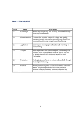 5
Table 1.2: Learning levels
Level Name Description
L-1 Knowledge Retrieving, recognizing, and recalling relevant knowledge
from long-term memory.
L-2 Comprehension Constructing meaning from oral, written, and graphic
messages through interpreting, exemplifying, classifying,
summarizing, inferring, comparing, and explaining.
L-3 Application Carrying out or using a procedure through executing, or
Implementing.
L-4 Analysis Breaking material into constituent parts, determining how
the parts relate to one another and to an overall structure
or purpose through differentiating, organizing, and
Attributing.
L-5 Evaluation Making judgments based on criteria and standards through
checking and critiquing.
L-6 Creation Putting elements together to form a coherent or functional
whole; reorganizing elements into a new pattern or
structure through generating, planning, or producing.
 