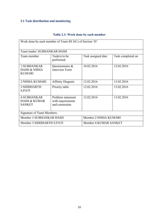 10
2.1 Task distribution and monitoring
Table 2.1: Work done by each member
Work done by each member of Team ID 3(C) of Section ‘D’
Team leader: SUBHANKAR DASH
Team member Task(s) to be
performed
Task assigned date Task completed on
1:SUBHANKAR
DASH & NISHA
KUMARI
Questionnaire &
interview Form
10.02.2016 12.02.2016
2:NISHA KUMARI Affinity Diagram 12.02.2016 13.02.2016
3:SIDDHARTH
S.PATI
Priority table 12.02.2016 13.02.2016
4:SUBHANKAR
DASH & KUMAR
SANKET
Problem statement
with requirements
and constraints
12.02.2016 13.02.2016
Signature of Team Members:
Member 1:SUBHANKAR DASH Member 2:NISHA KUMARI
Member 3:SIDDHARTH S.PATI Member 4:KUMAR SANKET
 