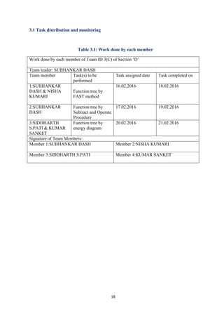 18
3.1 Task distribution and monitoring
Table 3.1: Work done by each member
Work done by each member of Team ID 3(C) of Section ‘D’
Team leader: SUBHANKAR DASH
Team member Task(s) to be
performed
Task assigned date Task completed on
1:SUBHANKAR
DASH & NISHA
KUMARI
Function tree by
FAST method
16.02.2016 18.02.2016
2:SUBHANKAR
DASH
Function tree by
Subtract and Operate
Procedure
17.02.2016 19.02.2016
3:SIDDHARTH
S.PATI & KUMAR
SANKET
Function tree by
energy diagram
20.02.2016 21.02.2016
Signature of Team Members:
Member 1:SUBHANKAR DASH Member 2:NISHA KUMARI
Member 3:SIDDHARTH S.PATI Member 4:KUMAR SANKET
 