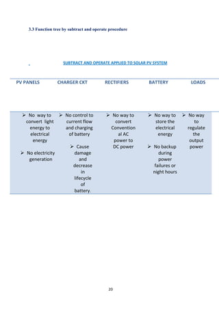 20
3.3 Function tree by subtract and operate procedure
SUBTRACT AND OPERATE APPLIED TO SOLAR PV SYSTEM
PV PANELS CHARGER CKT RECTIFIERS BATTERY LOADS
No way to
convert light
energy to
electrical
energy
No electricity
generation
No control to
current flow
and charging
of battery
Cause
damage
and
decrease
in
lifecycle
of
battery.
No way to
convert
Convention
al AC
power to
DC power
No way to
store the
electrical
energy
No backup
during
power
failures or
night hours
No way
to
regulate
the
output
power
 