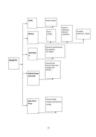 21
SOLAR PV
Solar Panel
Array
Hybrid Charge
Controller
RECTIFIER
S
Battery
Loads
Converts light
energy into electrical
energy
Controls the
Current flow and
charges the
battery
Converts Conventional
AC supply to
Dc Supply
Store
charge
Used as
backup at
adverse
conditions
Provides
electrical output
Power output
 