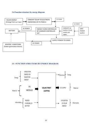 22
3.4 Function structure by energy diagram
3.5. FUNCTION STRUCTURE BY ENERGY DIAGRAM:
SOLAR ENERGY
(Energy from sun rays)
GRID
POWER
SUPPLY
ADVERSE CONDITIONS
(Power generation failure)
BATTERY
DC POWER
AC POWER
CONVERT SOLAR TO ELECTRICAL
ENERGY(DC) BY PV PANELS
ENERGY FLOW CONTROLLER
BY CHARGER CONTROLLER
CKT
CONVERT AC
SUPPLY TO DC
SUPPLY BY
SMPS
SUPPLY POWER TO LOADS
DC POWER
DC POWER
 