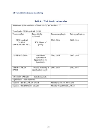 24
4.1 Task distribution and monitoring
Table 4.1: Work done by each member
Work done by each member of Team ID -3(C)of Section –‘D’
Team leader: SUBHANKAR DASH
Team member Task(s) to be
performed
Task assigned date Task completed on
1:SUBHANKAR
DASH &
SIDDHARTH S.PATI
SOP, House of
quality
23.02.2016 24.02.2016
2:NISHA KUMARI Force flow
&Qualitative
Specification Vs
Quantitative
23.02.2016 24.02.2016
3:SUBHANKAR
DASH
Product hierarchy &
Specification Sheet
24.02.2016 26.02.2016
4:KUMAR SANKET Bill of materials
Signature of Team Members:
Member 1:SUBHANKAR DASH Member 2:NISHA KUMARI
Member 3:SIDDHARTH S.PATI Member 4:KUMAR SANKET
 