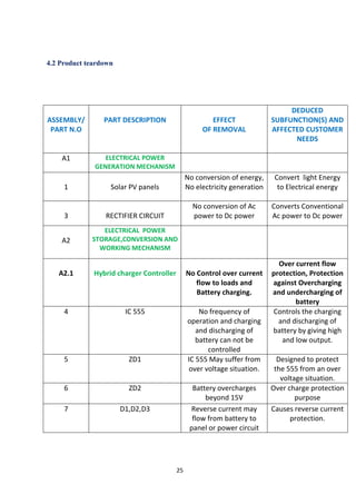25
4.2 Product teardown
ASSEMBLY/
PART N.O
PART DESCRIPTION EFFECT
OF REMOVAL
DEDUCED
SUBFUNCTION(S) AND
AFFECTED CUSTOMER
NEEDS
A1 ELECTRICAL POWER
GENERATION MECHANISM
1 Solar PV panels
No conversion of energy,
No electricity generation
Convert light Energy
to Electrical energy
3 RECTIFIER CIRCUIT
No conversion of Ac
power to Dc power
Converts Conventional
Ac power to Dc power
A2
ELECTRICAL POWER
STORAGE,CONVERSION AND
WORKING MECHANISM
A2.1 Hybrid charger Controller No Control over current
flow to loads and
Battery charging.
Over current flow
protection, Protection
against Overcharging
and undercharging of
battery
4 IC 555 No frequency of
operation and charging
and discharging of
battery can not be
controlled
Controls the charging
and discharging of
battery by giving high
and low output.
5 ZD1 IC 555 May suffer from
over voltage situation.
Designed to protect
the 555 from an over
voltage situation.
6 ZD2 Battery overcharges
beyond 15V
Over charge protection
purpose
7 D1,D2,D3 Reverse current may
flow from battery to
panel or power circuit
Causes reverse current
protection.
 