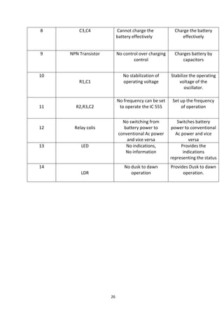 26
8 C3,C4 Cannot charge the
battery effectively
Charge the battery
effectively
9 NPN Transistor No control over charging
control
Charges battery by
capacitors
10
R1,C1
No stabilization of
operating voltage
Stabilize the operating
voltage of the
oscillator.
11 R2,R3,C2
No frequency can be set
to operate the IC 555
Set up the frequency
of operation
12 Relay colis
No switching from
battery power to
conventional Ac power
and vice versa
Switches battery
power to conventional
Ac power and vice
versa
13 LED No indications,
No information
Provides the
indications
representing the status
14
LDR
No dusk to dawn
operation
Provides Dusk to dawn
operation.
 