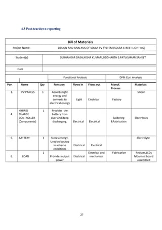 27
4.3 Post-teardown reporting
Part Name Qty Function Flows in Flows out Manuf.
Process
Materials
1. PV PANELS 1 Absorbs light
energy and
converts to
electrical energy
.
Light Electrical Factory
Silicon
4.
HYBRID
CHARGE
CONTROLLER
(Components)
1 Provides the
battery from
over and deep
discharging. Electrical Electrical
Soldering
&Fabrication
Electronics
5. BATTERY 1 Stores energy,
Used as backup
in adverse
conditions
Electrical Electrical
Electrolyte
6. LOAD
1
Provides output
power
Electrical
Electrical and
mechanical
Fabrication Resister,LEDs
Mounted board
assembled
Functional Analysis DFM Cost Analysis
Date
Student(s) SUBHANKAR DASH,NISHA KUMARI,SIDDHARTH S.PATI,KUMAR SANKET
Project Name: DESIGN AND ANALYSIS OF SOLAR PV SYSTEM (SOLAR STREET LIGHTING)
Bill of Materials
 