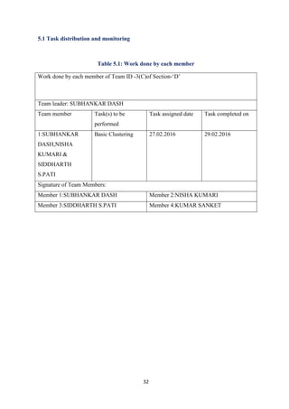 32
5.1 Task distribution and monitoring
Table 5.1: Work done by each member
Work done by each member of Team ID -3(C)of Section-‘D’
Team leader: SUBHANKAR DASH
Team member Task(s) to be
performed
Task assigned date Task completed on
1:SUBHANKAR
DASH,NISHA
KUMARI &
SIDDHARTH
S.PATI
Basic Clustering 27.02.2016 29.02.2016
Signature of Team Members:
Member 1:SUBHANKAR DASH Member 2:NISHA KUMARI
Member 3:SIDDHARTH S.PATI Member 4:KUMAR SANKET
 