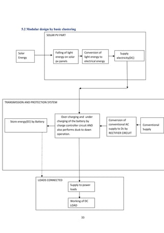 33
5.2 Modular design by basic clustering
Chapter 6
CONCEPT GENERATION
Solar
Energy
Conversion of Dc power to AC
power by Inverter
SOLAR PV PART
Falling of light
energy on solar
pv panels
Supply
electricity(DC)
Conversion of
light energy to
electrical energy
TRANSMISSION AND PROTECTION SYSTEM
Store energy(EE) by Battery
Over-charging and under
charging of the battery by
charge controller circuit AND
also performs dusk to dawn
operation.
Conversion of
conventional AC
supply to Dc by
RECTIFIER CIRCUIT
Conventional
Supply
LOADS CONNECTED
Supply to power
loads
Working of DC
LOAD
 