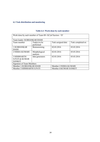34
6.1 Task distribution and monitoring
Table 6.1: Work done by each member
Work done by each member of Team ID -3(C)of Section –‘D’
Team leader: SUBHANKAR DASH
Team member Task(s) to be
performed
Task assigned date Task completed on
1:SUBHANKAR
DASH
Brainstorming 02.03.2016 03.03.2016
2:NISHA KUMARI Morphological
analysis
02.03.2016 03.03.2016
3:SIDDHARTH
S.PATI & KUMAR
SANKET
Idea generators 02.03.2016 03.03.2016
Signature of Team Members:
Member 1:SUBHANKAR DASH Member 2:NISHA KUMARI
Member 3:SIDDHARTH S.PATI Member 4:KUMAR SANKET
 