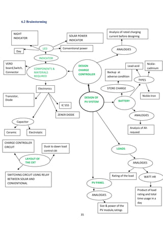 35
6.2 Brainstorming
6.3 C-sketch / 6-3-5
DESIGN
CHARGE
CONTROLLER
BATTERY
COMPONENTS &
MATERIALS
REQUIRED
LAYOUT OF
THE CKT
ANALOGIES
Electronics
SWITCHING CIRCUIT USING RELAY
BETWEEN SOLAR AND
CONVENTIONAL
CHARGE CONTROLLER
CIRCUIT
Capacitor
VERO
board,Switch,
Connector
LED
NIGHT
INDICATOR
SOLAR POWER
INDICATOR
Day
Conventional power
Analysis of rated charging
current before designing
DESIGN OF
PV SYSTEM
STORE CHARGE
Backup at
adverse condItion
TYPES
Lead-acid
Nickle-
cadmium
Nickle-Iron
ANALOGIES
Analysis of Ah
requied
PV PANEL
ANALOGIES
LOADS
ANALOGIES
WATT-HR
Product of load
rating and total
time usage in a
day
Rating of the load
Dusk to dawn load
control ckt
Transistor,
Diode
Ceramic
ZENER DIODE
IC 555
Electrolytic
INDICATOR
Size & power of the
PV module,ratings
 