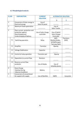 36
6.3 Morphological analysis
SL.NO SUBFUNCTION CURRENT
SOLUTION
ALTERNATIVE SOLUTION
1 2
1 Conversion of Solar energy to
Electrical energy
Use of
Solar PV panel ---------- ----------
2 Maximum Power generation
--------------
Use of
Solar Tracker ----------
3 Over-current protection and
protection against
Overcharging and
Undercharging of Battery
Use of solar charge
controller
Use of hybrid
Solar Charger
Controller
----------
3.1 Switching operation
,
Relay
IGBT,
Mosfet,Diodes,
BJT(NPN type),
Two way Switc
Thyristors
(SCR)
3.2 Amplifier Transistor Opamp
--------
3.3 Voltage Stabilisation Capacitor
---------- ----------
3.4 Control of relay operation Transistor pair Opamp
----------
3.5 Opposition to current flow Resistors
---------- ----------
3.9 Reverse current flow
protector Use of diodes Use of
Schottky device
----------
4 Store Charge
(backup During
Adverse Condition)
Battery ---------- ----------
5 Conversion of conventional
Ac supply to Dc supply Use of Rectifier SMPS Converter
 