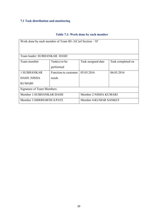 39
7.1 Task distribution and monitoring
Table 7.1: Work done by each member
Work done by each member of Team ID -3(C)of Section –‘D’
Team leader: SUBHANKAR DASH
Team member Task(s) to be
performed
Task assigned date Task completed on
1:SUBHANKAR
DASH ,NISHA
KUMARI
Function to customer
needs
05.03.2016 06.03.2016
Signature of Team Members:
Member 1:SUBHANKAR DASH Member 2:NISHA KUMARI
Member 3:SIDDHARTH S.PATI Member 4:KUMAR SANKET
 