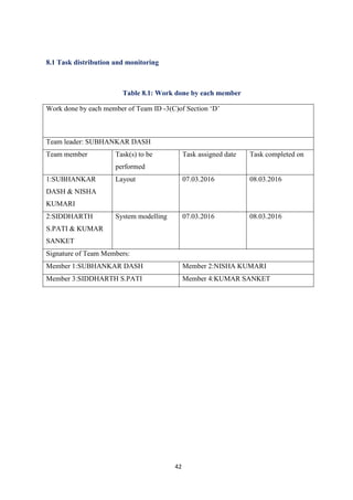 42
8.1 Task distribution and monitoring
Table 8.1: Work done by each member
Work done by each member of Team ID -3(C)of Section ‘D’
Team leader: SUBHANKAR DASH
Team member Task(s) to be
performed
Task assigned date Task completed on
1:SUBHANKAR
DASH & NISHA
KUMARI
Layout 07.03.2016 08.03.2016
2:SIDDHARTH
S.PATI & KUMAR
SANKET
System modelling 07.03.2016 08.03.2016
Signature of Team Members:
Member 1:SUBHANKAR DASH Member 2:NISHA KUMARI
Member 3:SIDDHARTH S.PATI Member 4:KUMAR SANKET
 