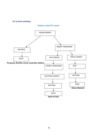 44
8.3 Systems modeling
Product- Solar PV system
PV panels, Rectifier circuit, Controller, Battery
Silicon Material
Solar Pv Cells
SOLID
ENERGY TRANSFORM
MATERIAL
SOLAR ENERGY
KINETIC ENERGY
ELECTRICAL ENERGY
HEAT
MATERIAL
MATERIAL
SOLID
SOLID
HEAT ENERGY
ENERGY TRANSFORM
 