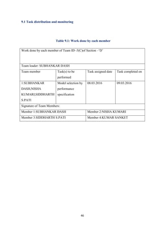46
9.1 Task distribution and monitoring
Table 9.1: Work done by each member
Work done by each member of Team ID -3(C)of Section –‘D’
Team leader: SUBHANKAR DASH
Team member Task(s) to be
performed
Task assigned date Task completed on
1:SUBHANKAR
DASH,NISHA
KUMARI,SIDDHARTH
S.PATI
Model selection by
performance
specification
08.03.2016 09.03.2016
Signature of Team Members:
Member 1:SUBHANKAR DASH Member 2:NISHA KUMARI
Member 3:SIDDHARTH S.PATI Member 4:KUMAR SANKET
 
