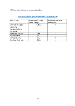 47
9.2 Model selection by performance specifications
WEIGHTED SUBFUNCTION VALUES FOR THE SOLAR PV SYSTEM
Subfunction Associate customer
need ratings
Weighted customer
need rating
Generate & supply
electricity
(Convert Solar to
electricity)
5,4,3,4 16
Protection system 5,4,4 13
Hybrid system 4,5,3 12
Store Electricity 5,4,1 10
Regulate Electricity 5,5,4 14
 