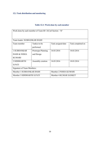 59
12.1 Task distribution and monitoring
Table 12.1: Work done by each member
Work done by each member of Team ID -3(C)of Section –‘D’
Team leader: SUBHANKAR DASH
Team member Task(s) to be
performed
Task assigned date Task completed on
1:SUBHANKAR
DASH & NISHA
KUMARI
Prototype Planning
and Design
16.03.2016 18.03.2016
2:SIDDHARTH
S.PATI
Assembly creation 16.03.2016 18.03.2016
Signature of Team Members:
Member 1:SUBHANKAR DASH Member 2:NISHA KUMARI
Member 3:SIDDHARTH S.PATI Member 4:KUMAR SANKET
 