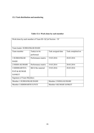 65
13.1 Task distribution and monitoring
Table 13.1: Work done by each member
Work done by each member of Team ID -3(C)of Section –‘D’
Team leader: SUBHANKAR DASH
Team member Task(s) to be
performed
Task assigned date Task completed on
1:SUBHANKAR
DASH
Performance matrix 19.03.2016 20.03.2016
2:NISHA KUMARI Performance matrix 19.03.2016 20.03.2016
3:SIDDHARTH S.
PATI & KUMAR
SANKET
Bill if the material 19.03.2016 20.03.2016
Signature of Team Members:
Member 1:SUBHANKAR DASH Member 2:NISHA KUMARI
Member 3:SIDDHARTH S.PATI Member 4:KUMAR SANKET
 
